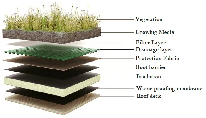 Garden Roofing Southern California Picture 1