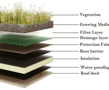 Garden Roofing Southern California